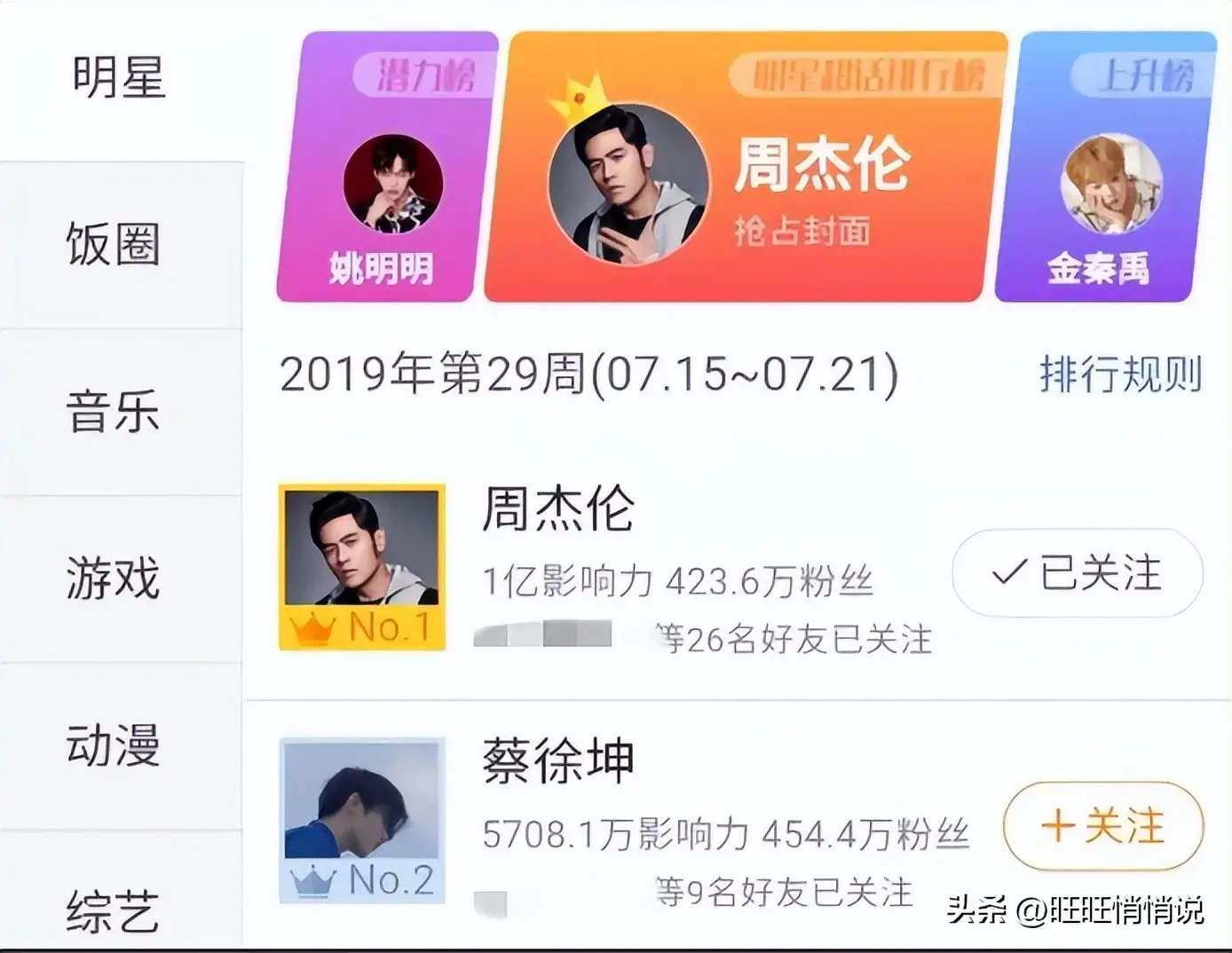 抖音明星话题热度榜_抖音最新明星热点排行榜前十名有哪些名字,_周杰伦累计话题播放量