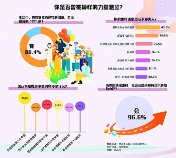 榜样类型调查分析_榜样支撑克服困难特质_关注社会热点名人明星事迹,