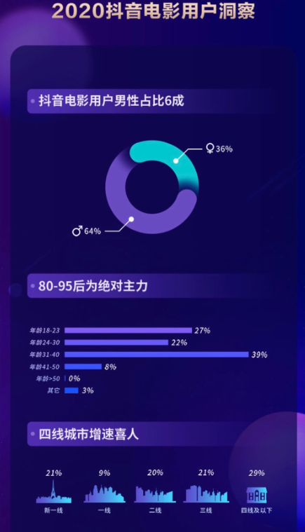 2020抖音娱乐白皮书电影篇:抖音电影营销的迭代升级